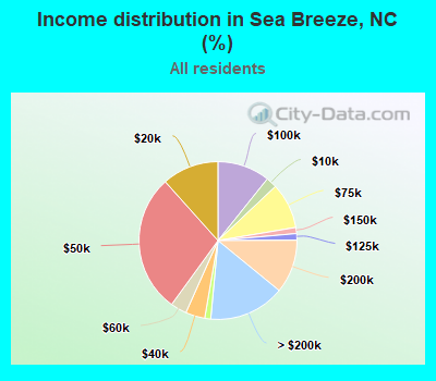 Income distribution in Sea Breeze, NC (%)