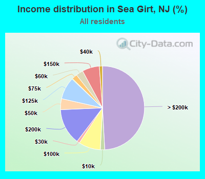 Income distribution in Sea Girt, NJ (%)