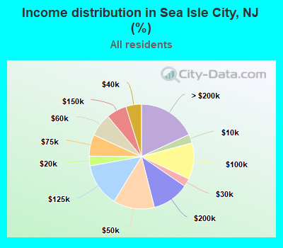 Income distribution in Sea Isle City, NJ (%)