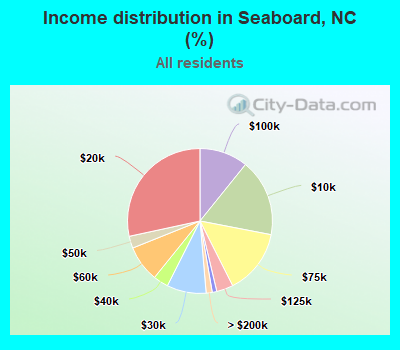 Income distribution in Seaboard, NC (%)