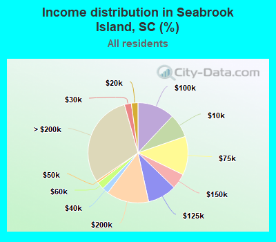 Income distribution in Seabrook Island, SC (%)