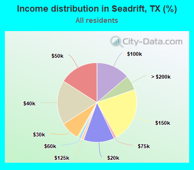 Income distribution in Seadrift, TX (%)