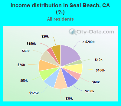 Income distribution in Seal Beach, CA (%)