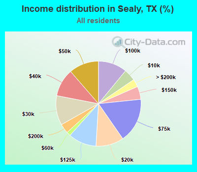 Income distribution in Sealy, TX (%)