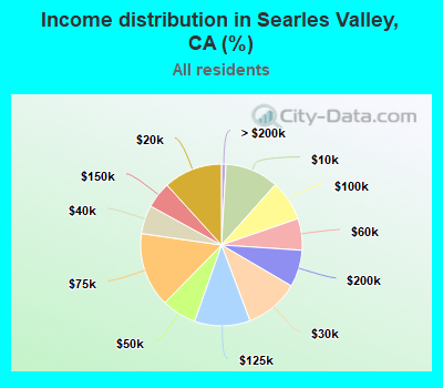 Income distribution in Searles Valley, CA (%)