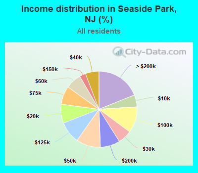 Income distribution in Seaside Park, NJ (%)