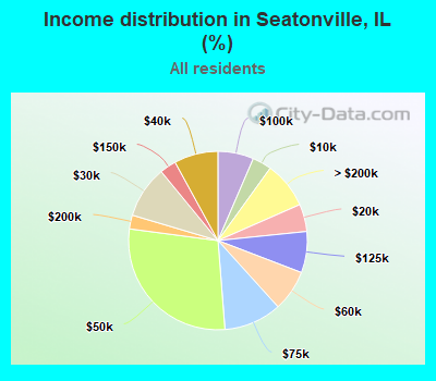 Income distribution in Seatonville, IL (%)