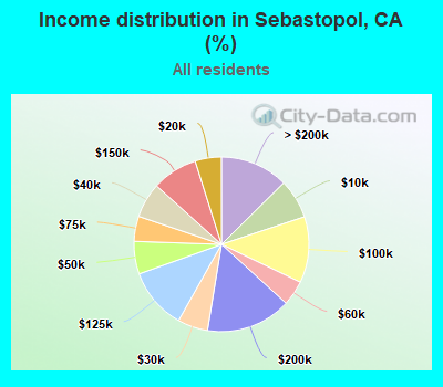 Income distribution in Sebastopol, CA (%)