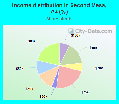 Income distribution in Second Mesa, AZ (%)