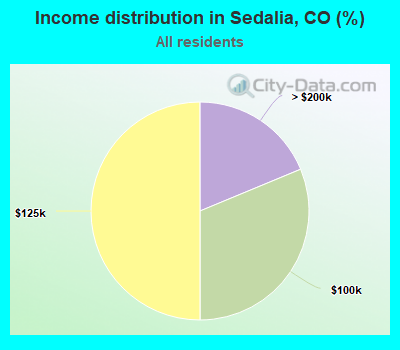 Income distribution in Sedalia, CO (%)