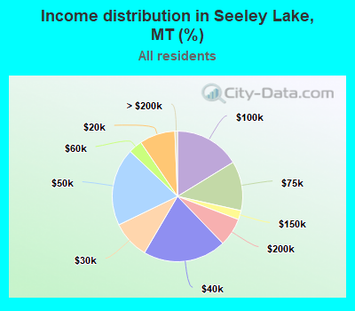 Income distribution in Seeley Lake, MT (%)