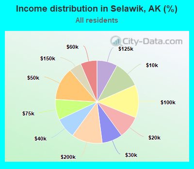 Income distribution in Selawik, AK (%)
