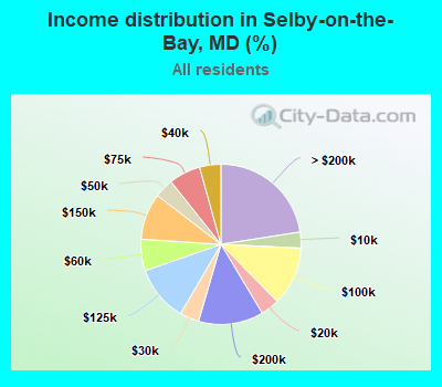 Income distribution in Selby-on-the-Bay, MD (%)