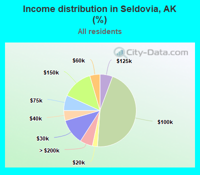 Income distribution in Seldovia, AK (%)