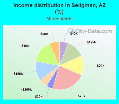 Income distribution in Seligman, AZ (%)