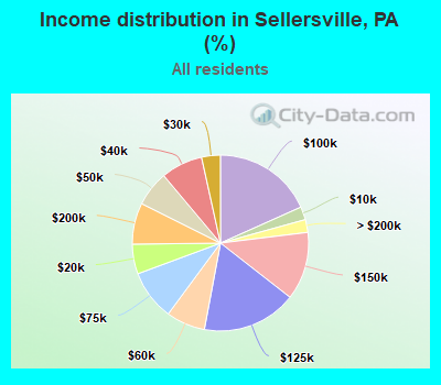 Income distribution in Sellersville, PA (%)