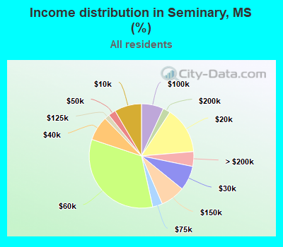 Income distribution in Seminary, MS (%)