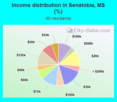 Income distribution in Senatobia, MS (%)