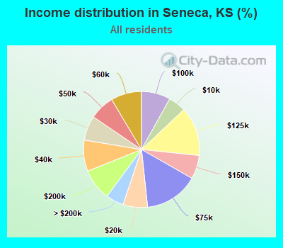 Income distribution in Seneca, KS (%)