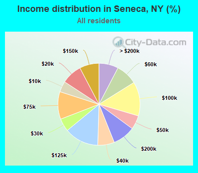 Income distribution in Seneca, NY (%)
