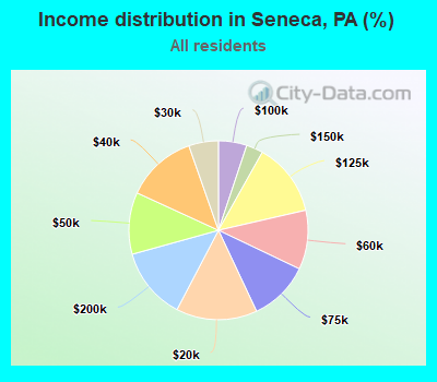 Income distribution in Seneca, PA (%)
