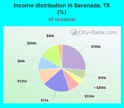 Income distribution in Serenada, TX (%)