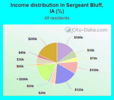 Income distribution in Sergeant Bluff, IA (%)