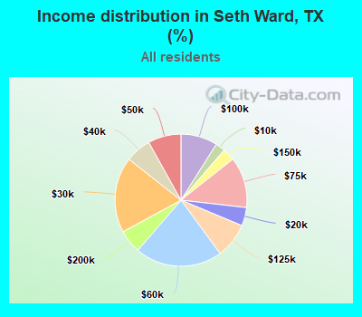Income distribution in Seth Ward, TX (%)