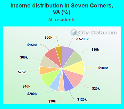 Income distribution in Seven Corners, VA (%)