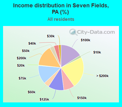 Income distribution in Seven Fields, PA (%)