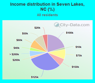 Income distribution in Seven Lakes, NC (%)
