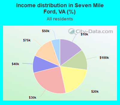 Income distribution in Seven Mile Ford, VA (%)