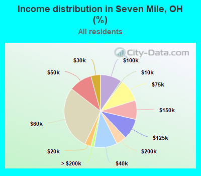 Income distribution in Seven Mile, OH (%)