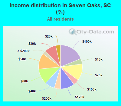 Income distribution in Seven Oaks, SC (%)