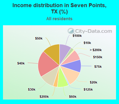 Income distribution in Seven Points, TX (%)
