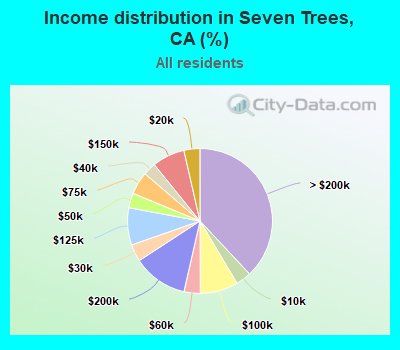 Income distribution in Seven Trees, CA (%)