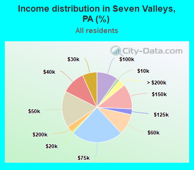Income distribution in Seven Valleys, PA (%)