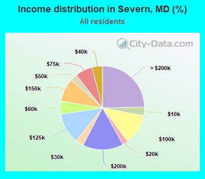 Income distribution in Severn, MD (%)