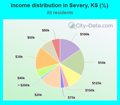 Income distribution in Severy, KS (%)