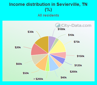 Income distribution in Sevierville, TN (%)