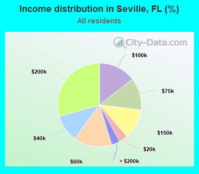 Income distribution in Seville, FL (%)