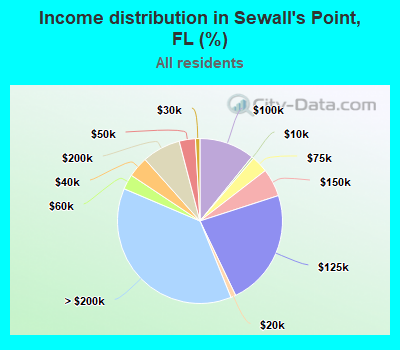 Income distribution in Sewall's Point, FL (%)