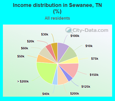 Income distribution in Sewanee, TN (%)