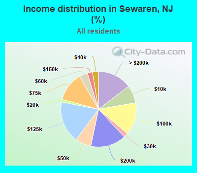 Income distribution in Sewaren, NJ (%)