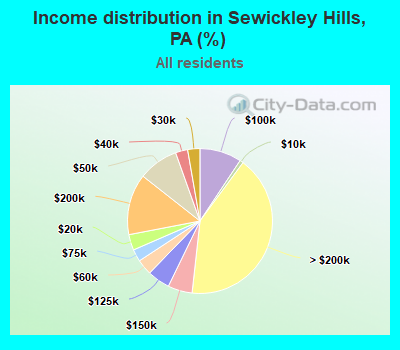 Income distribution in Sewickley Hills, PA (%)