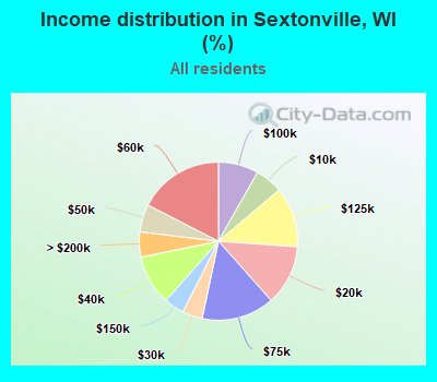 Income distribution in Sextonville, WI (%)