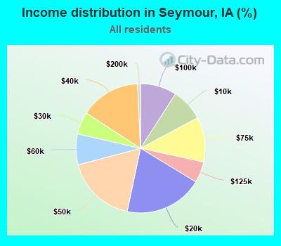 Income distribution in Seymour, IA (%)