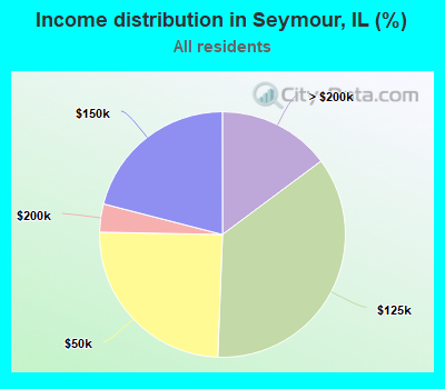 Income distribution in Seymour, IL (%)