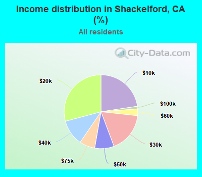 Income distribution in Shackelford, CA (%)