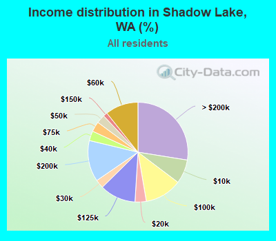 Income distribution in Shadow Lake, WA (%)